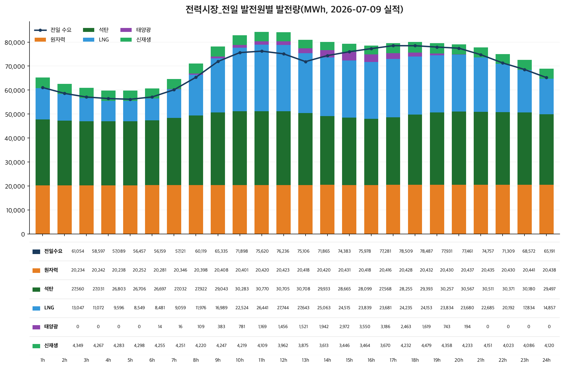 발전원별 발전량 그래프